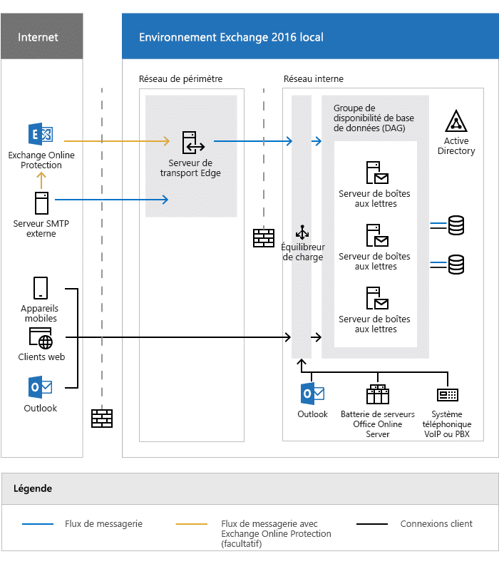 Architecture Microsoft Exchange 2016