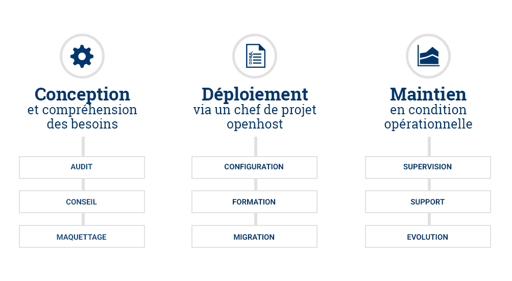 Services managés pour hebergement sur serveurs VPS france