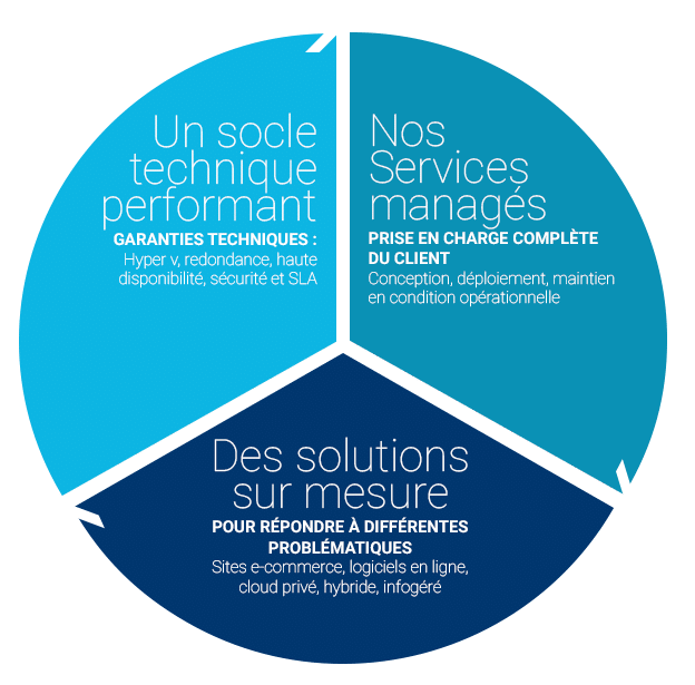 schema openhost : infrastructures techniques, services managés, solution d'hébergement cloud