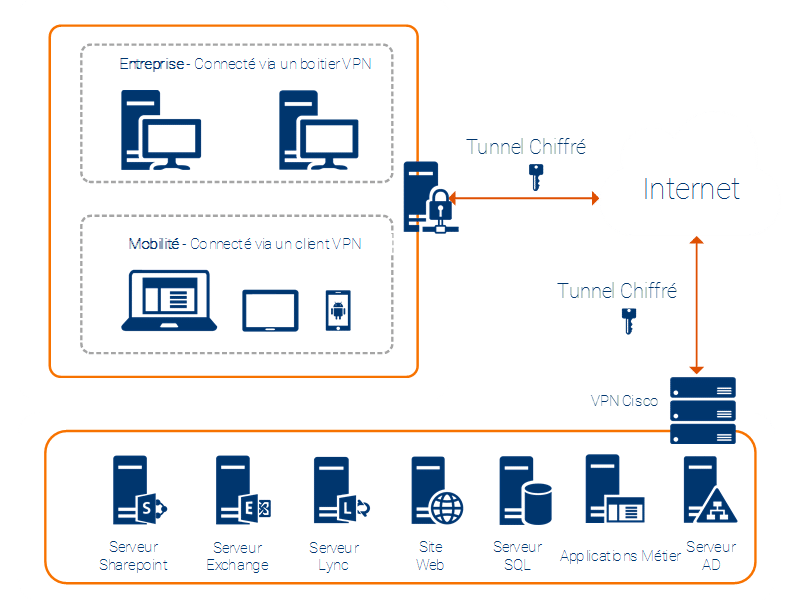 schema acces vpn openhost