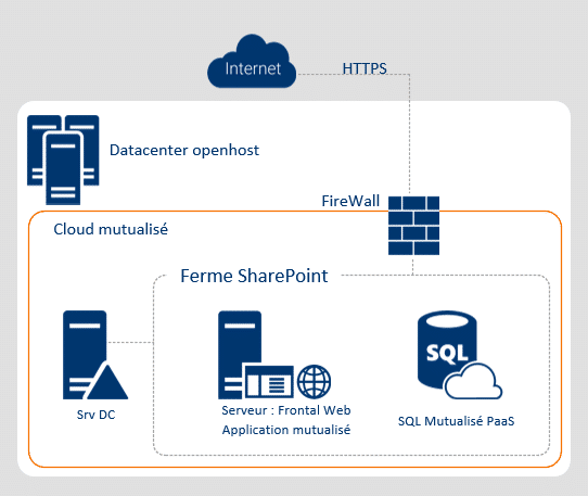 ferme sharepoint mutualisé avec base sql mutualisée