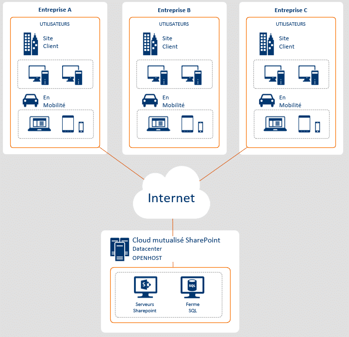 sharepoint mutualisé