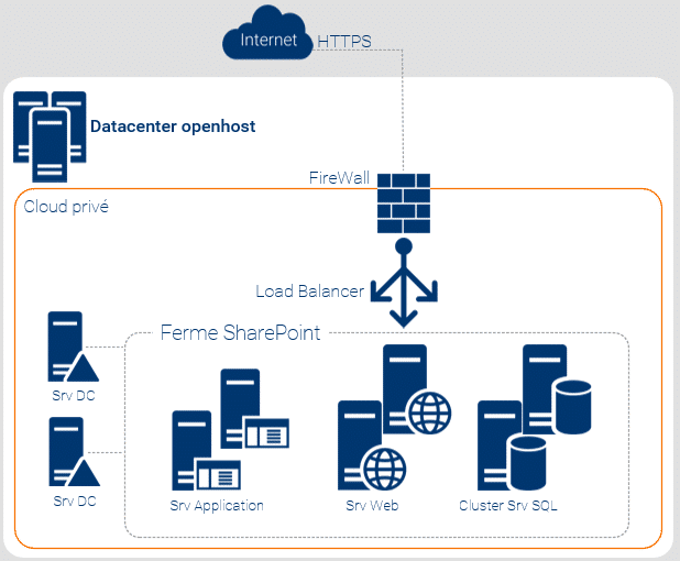  SharePoint Server dédié et SQL dédié