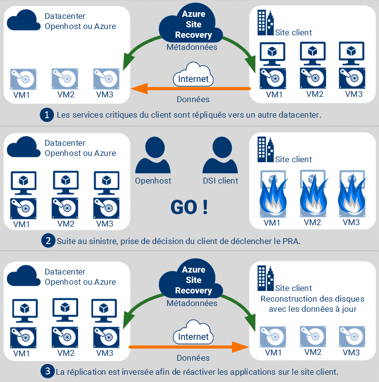Exemple de PRA Plan de reprise d'activité informatique mis en place chez un client