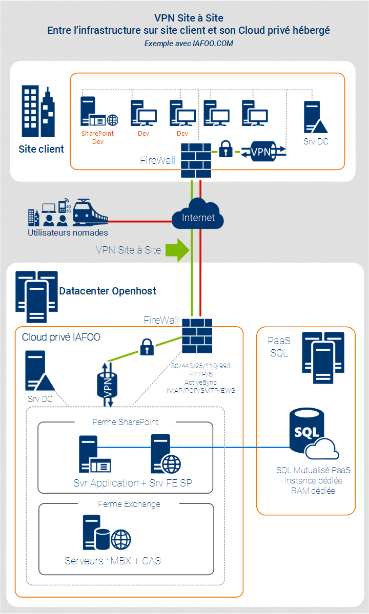 vpn site à site