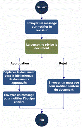 flux metier sharepoint