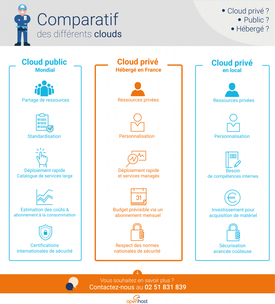 Infographie quelle infrastructure cloud choisir