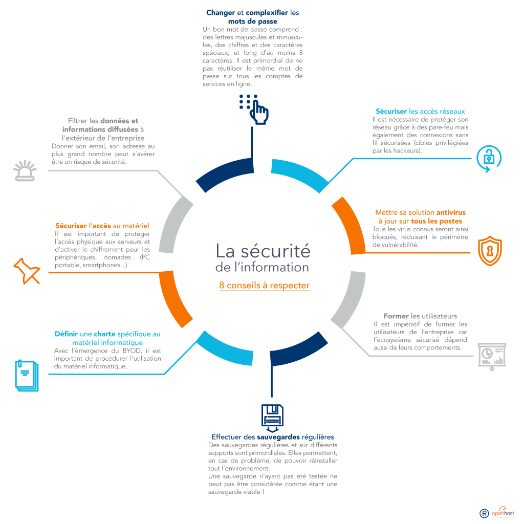 regles de securite informatique entreprise