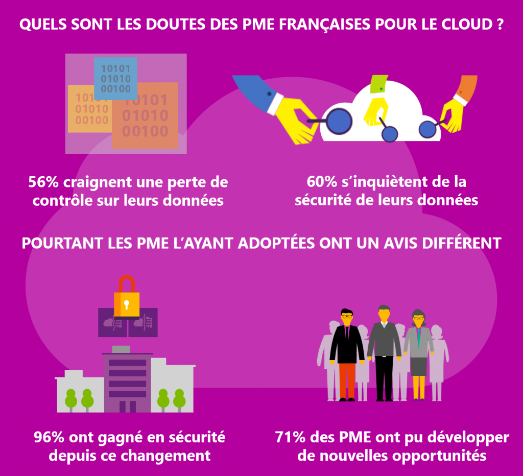 doute pme cloud microsoft
