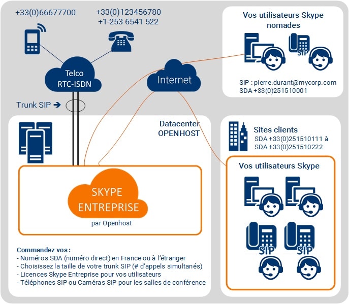 Fonctionnement Trunk SIP Skype for business téléphonie VoIP et ToIP IPBX