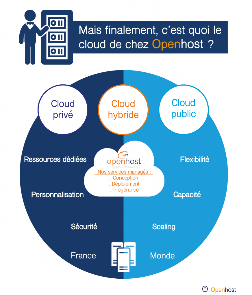 infographie prestations hébergement cloud openhost