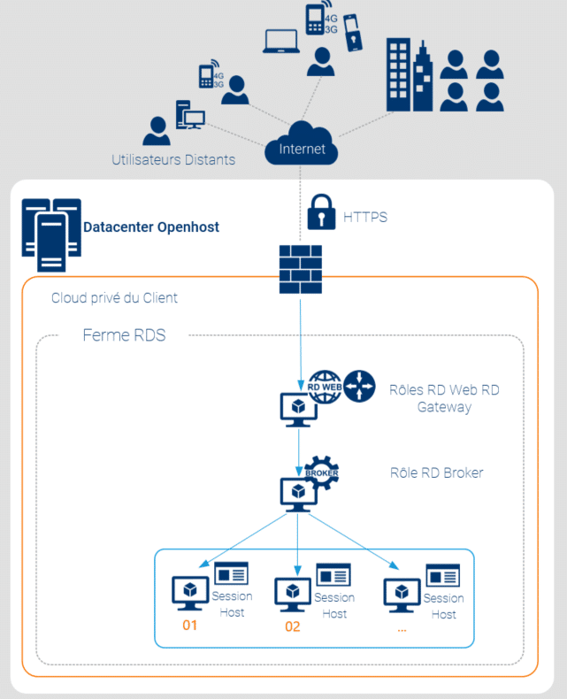 Schéma d'architecture Remote Desktop Services RDS