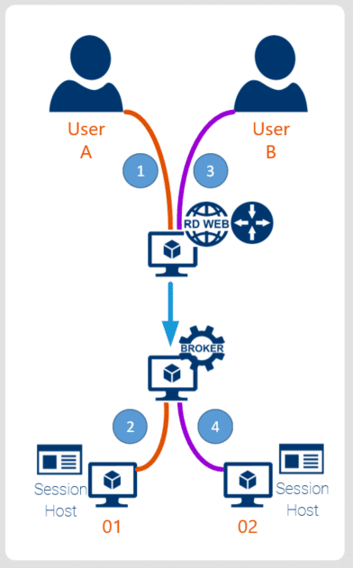 Remote Desktop Connection Broker terminal Server Windows 2012 R2