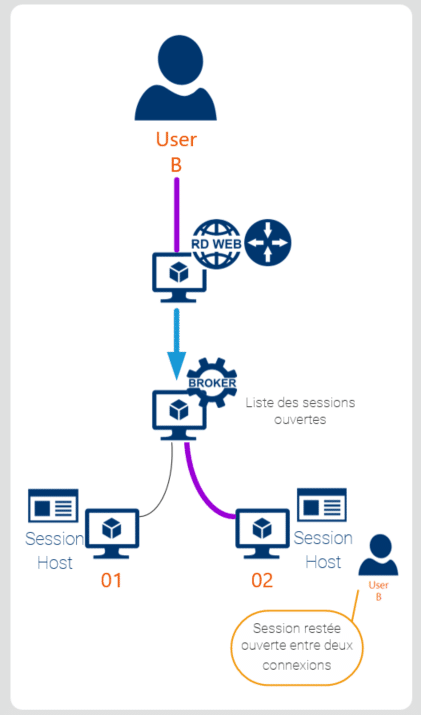 connexion TSE Terminal Server RDS Server 2012