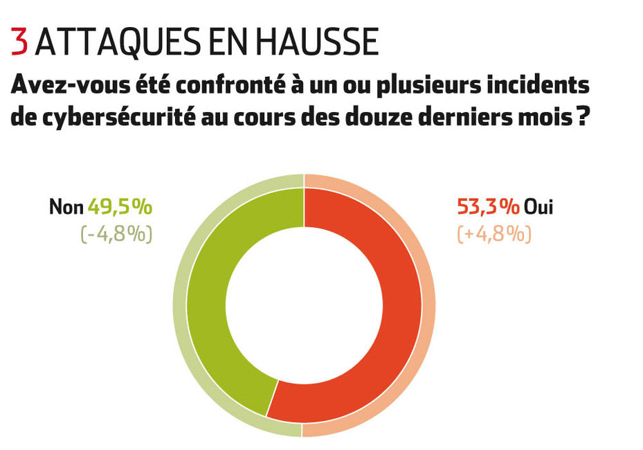 attaque informatique en hausse