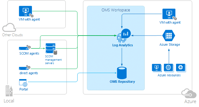 log analytics oms