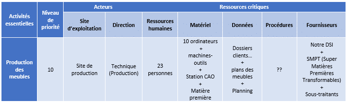 Tableau des ressources critiques de l'entreprise pour la mise en place de son PCA