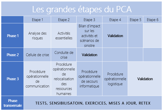 Les étapes du Plan de Continuité d'Activité • Openhost Network