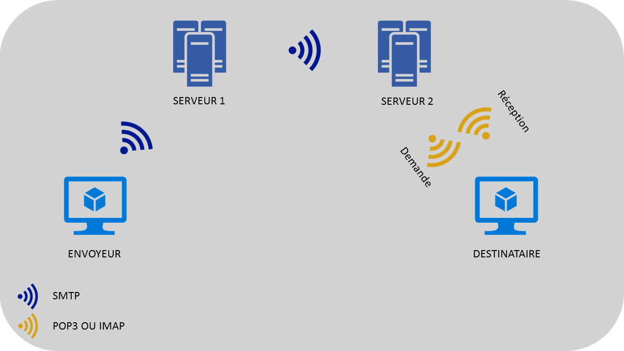 Cheminement d'un message mail d'un serveur de messagerie à l'autre