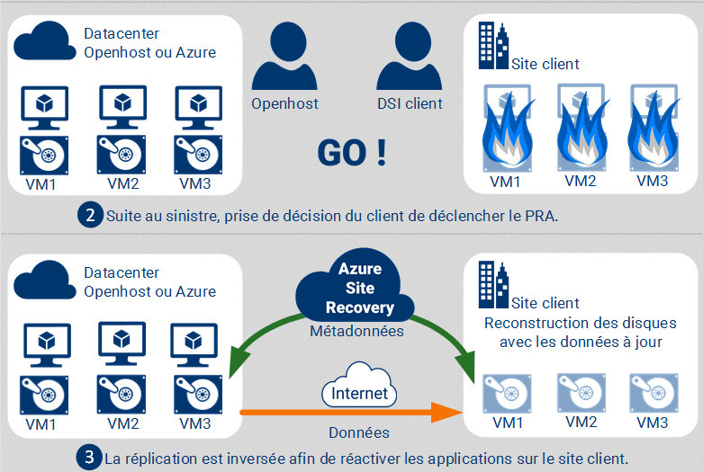 Plan de Reprise d'Activité informatique pour sécurité des données