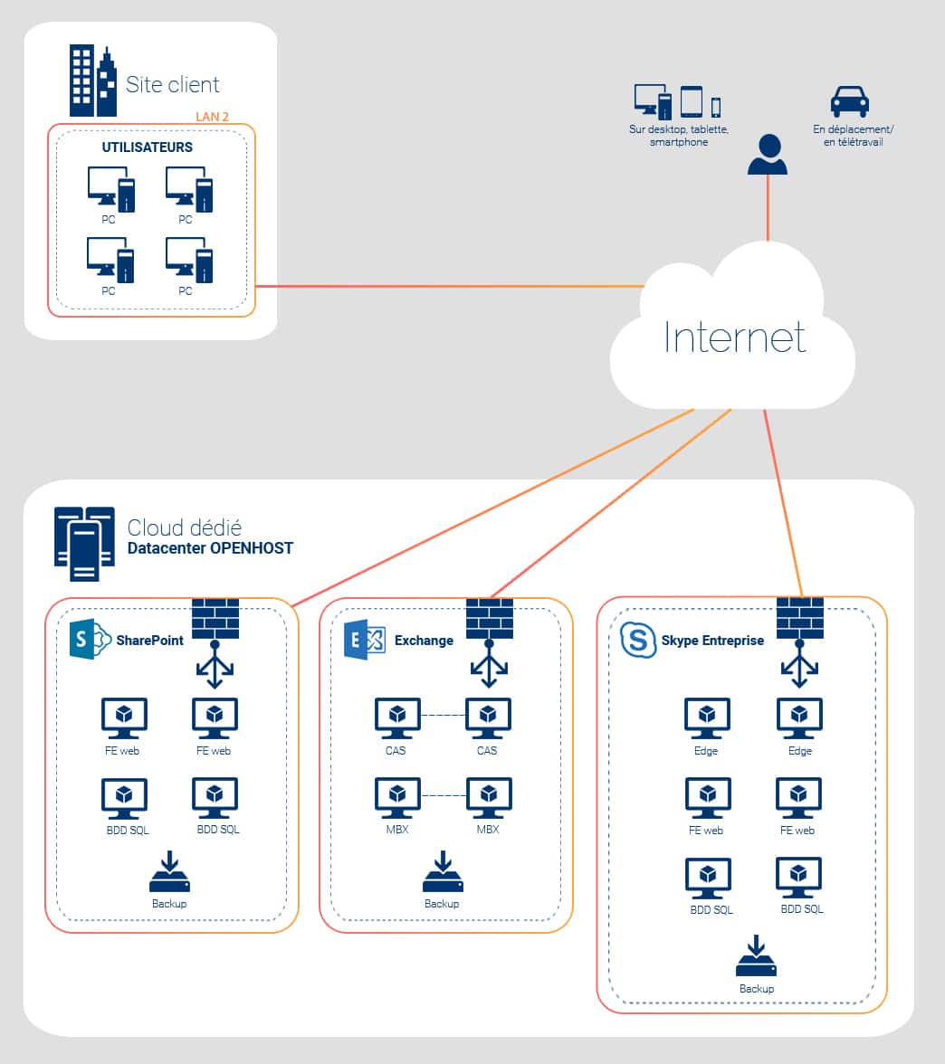 Cas client Exemple de PRA informatique