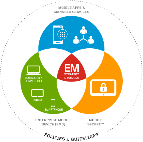La suite EMS Enterprise Mobility + Security est faite pour sécuriser votre entreprise