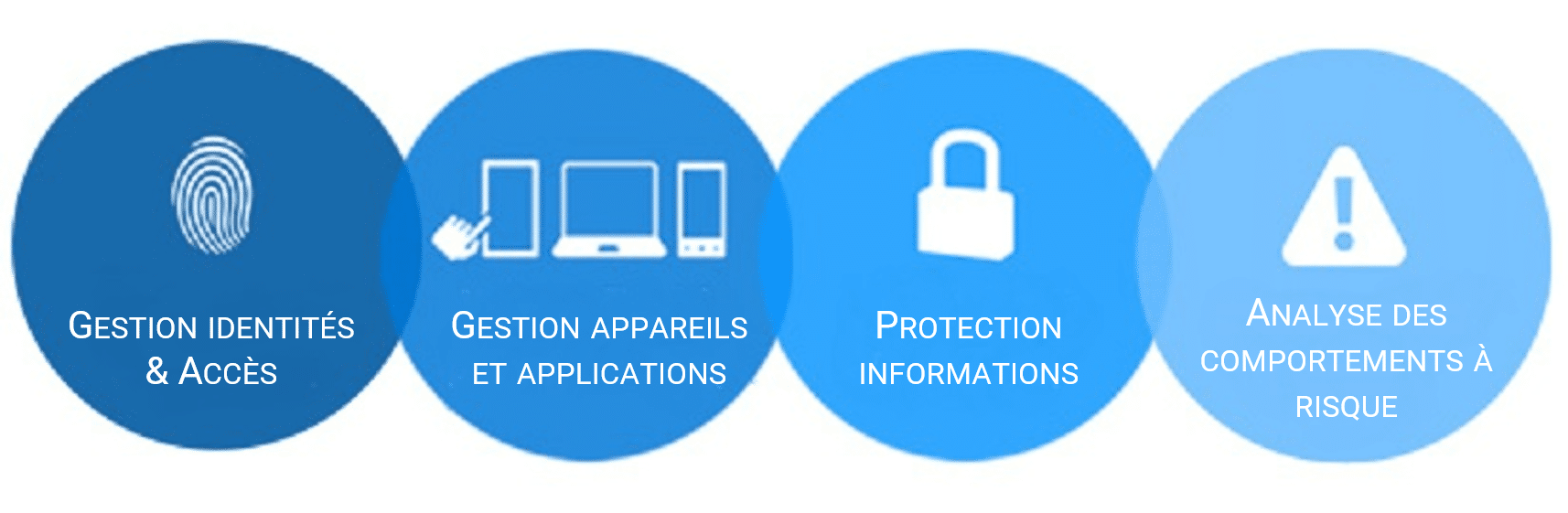 Avantages et fonctionnalités suite Enterprise Mobility Security