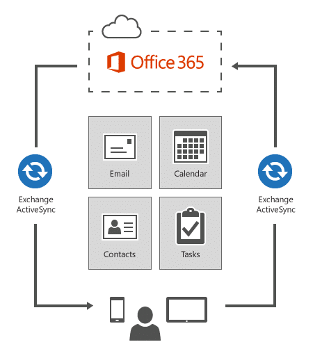 Activesync Exchange synchronisation mails Outlook avec Office 365 Microsoft