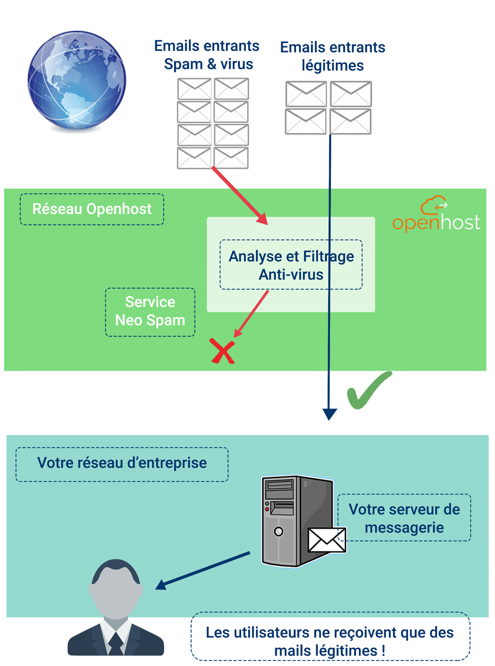 Schéma exemple antispam messagerie Exchange entreprise