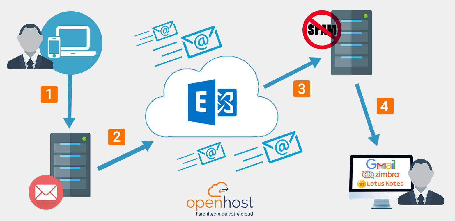 Comment donctionne un serveur de messagerie email entreprise Gmail Exchange