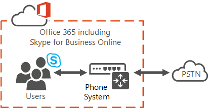 Cloud PBX Office 365 avec Skype Entreprise VoIP