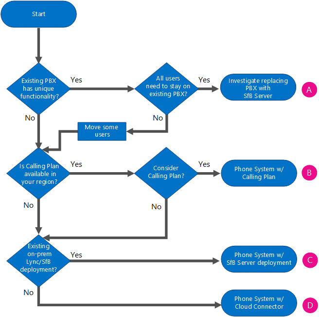 remplacer pabx par ipbx, solutions de téléphonie entreprise Skype et Office 365