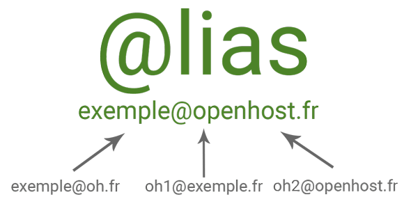 alias de messagerie mail entreprise exemple