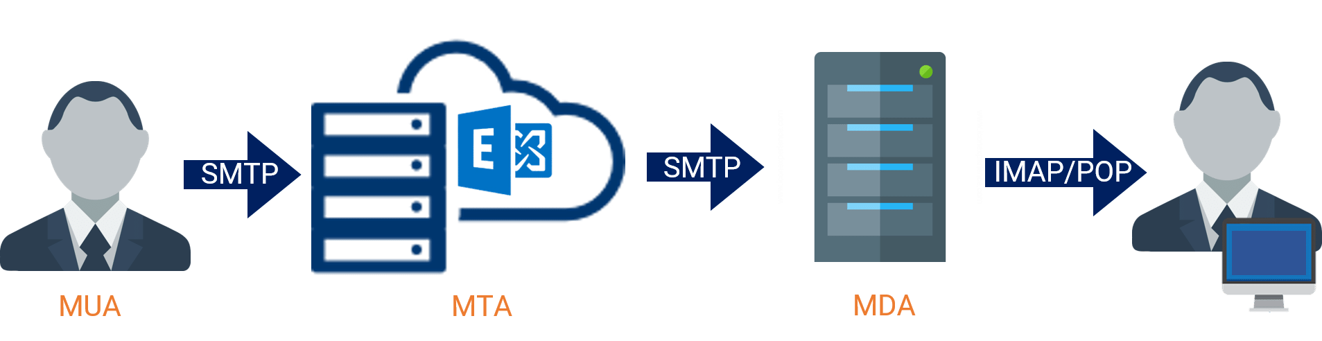 Fonctionnement serveur de messagerie exchange server protocole IMAP et SMTP