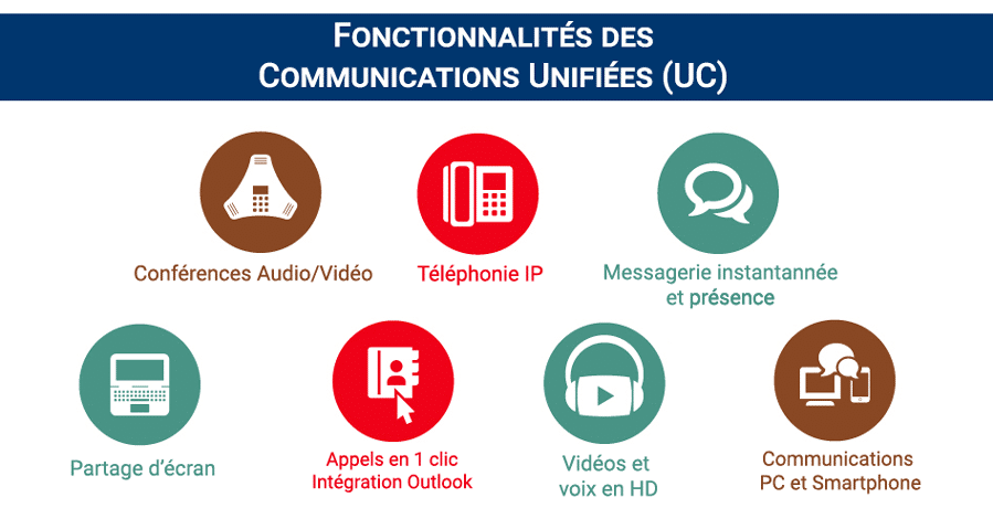 Les fonctionnalités des solutions de communication unifiée en entreprise : téléphonie VoIP, messagerie, partage écran, conférence audio, vidéo, smartphone et PC...