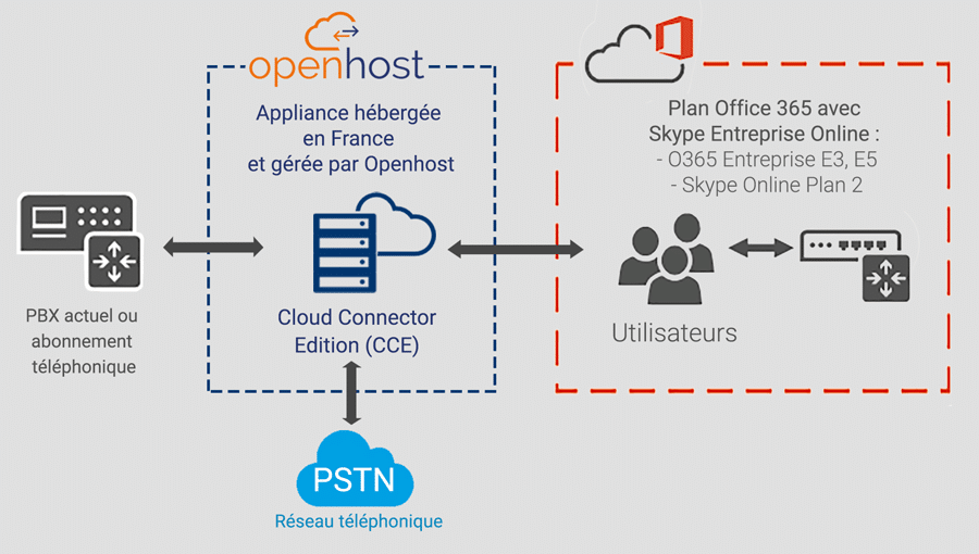 Cloud Connector Edition Skype Business Office 365