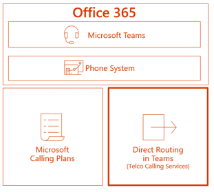 Fonctionnalité Direct Routing pour la téléphonie Teams sous Office 365