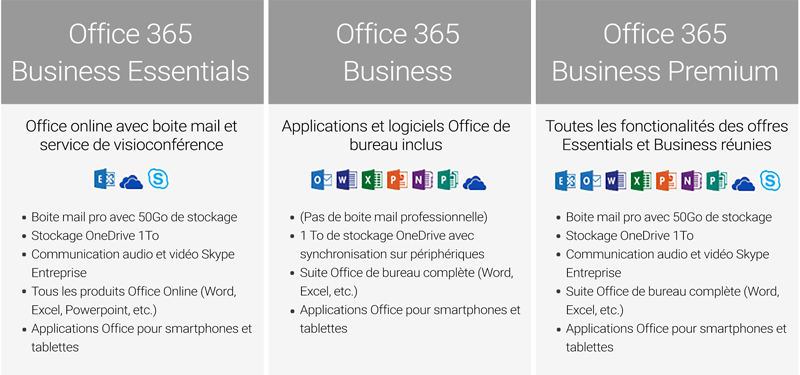Tableau comparatif des offres Microsoft Office 365 Business Essentials, Business et Premium
