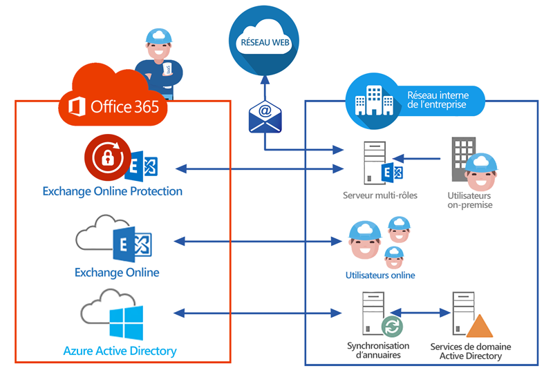 Déploiement Exchange hybride Office 365