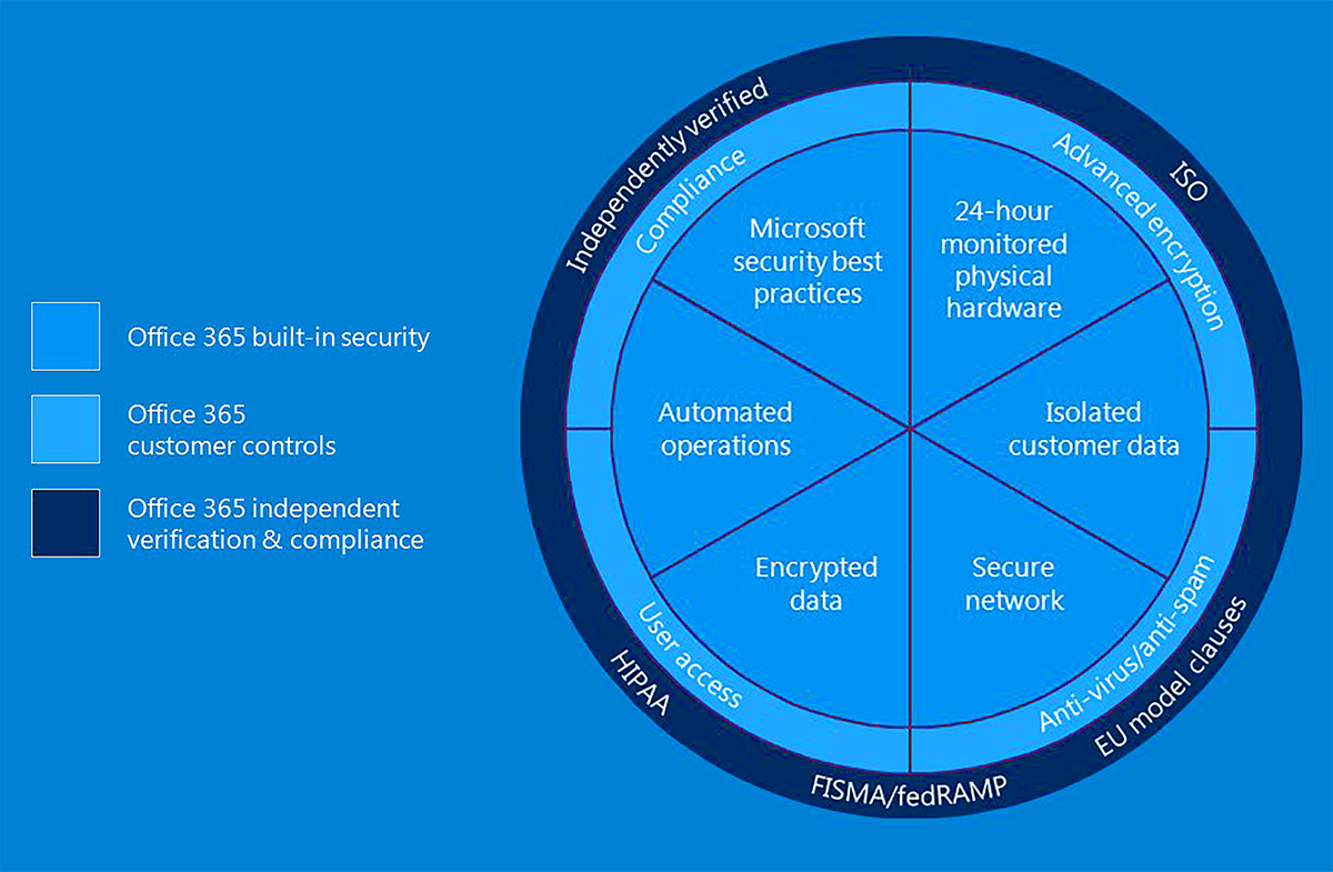 Couches de sécurité et protection des données pour Office 365 par Microsoft France