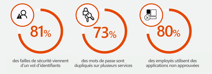 niveau de sécurité 
