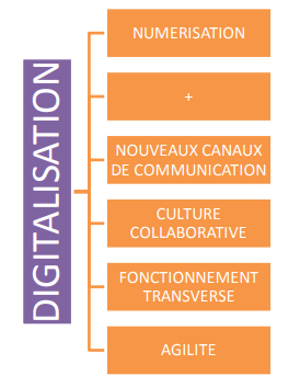 Digitalisation de l'entreprise processus de transformation digitale
