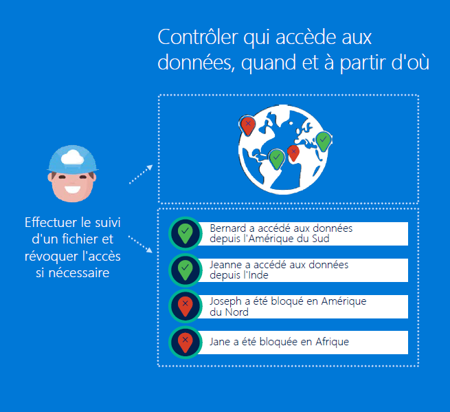 gestion des accès