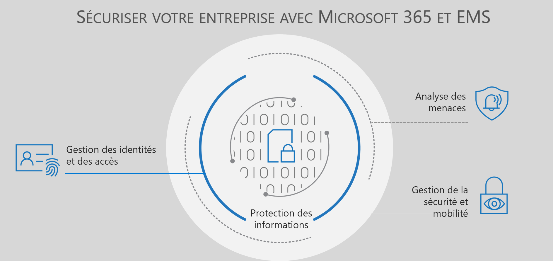 Sécurité et protection des données avec EMS et Microsoft 365 