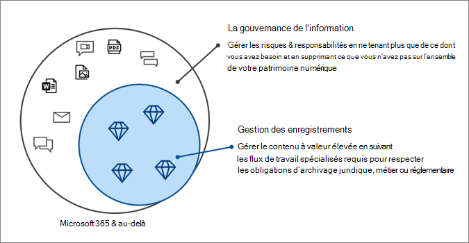 Gouvernance de l'information et gestion des enregistrements avec Microsoft 365