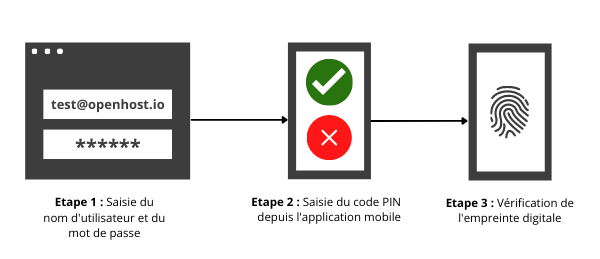 mise en application mfa connexion mail