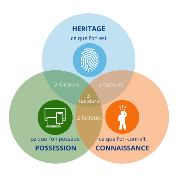 schéma montrant les facteurs de connaissance, d'héritage et de connaissance mfa