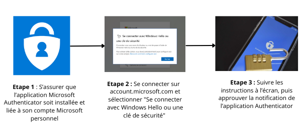 étapes de connexion sans mot de passe