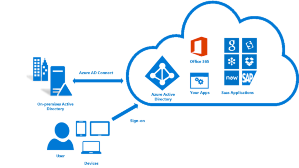 fonctionnement azure ad connect