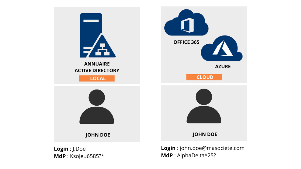 schéma qui montrent que les utilisateurs doivent se connecter avec deux identifiants différents pour accéder à des données locales et cloud - azure ad connect